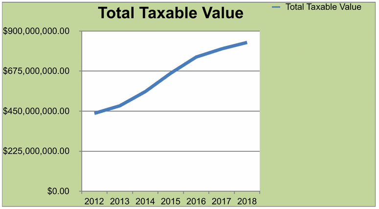total taxable value over past 7 years